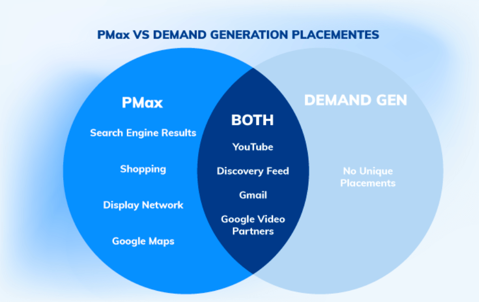 Demand Gen and PMax Advertising