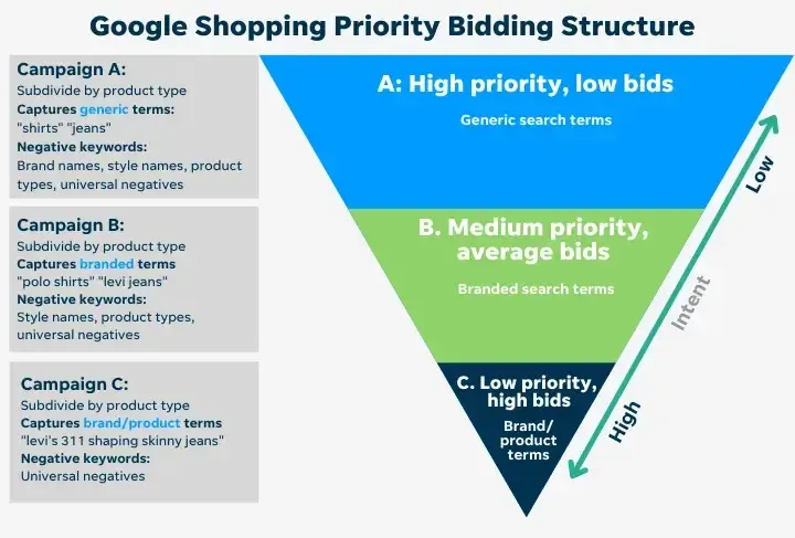 Google Ads priority bidding structure and bidding strategy