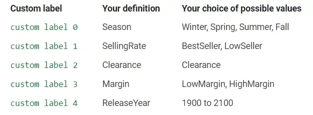 Google Ads priority bidding structure and bidding strategy