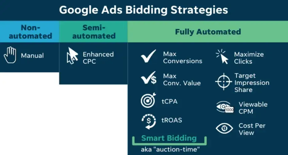 Improve the competitiveness of Google ads